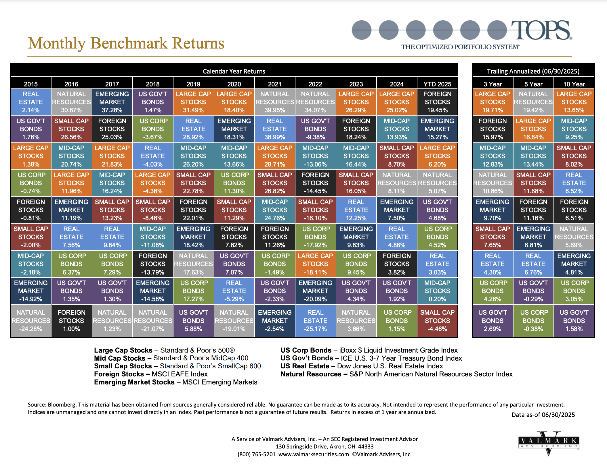 This is the latest Callan Chart for the TOPS Fund.